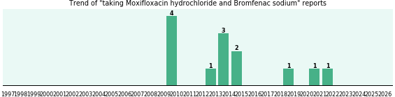 Moxifloxacin hydrochloride and Bromfenac sodium drug interactions. Moxifloxacin hydrochloride and Bromfenac sodium drug interactions.